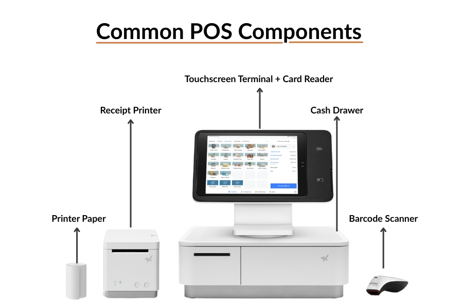 Modern restaurant POS system setup with touchscreen display, cash drawer, card reader, and receipt printer.